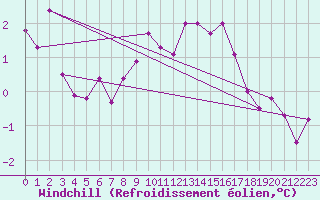 Courbe du refroidissement olien pour Thun