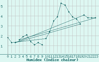 Courbe de l'humidex pour Gap-Sud (05)