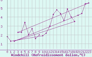 Courbe du refroidissement olien pour Boulmer