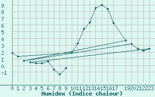 Courbe de l'humidex pour Vila Real