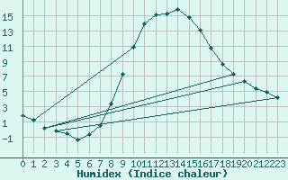 Courbe de l'humidex pour Dobbiaco