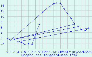 Courbe de tempratures pour Elsendorf-Horneck
