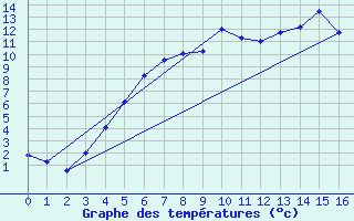 Courbe de tempratures pour Oppdal-Bjorke