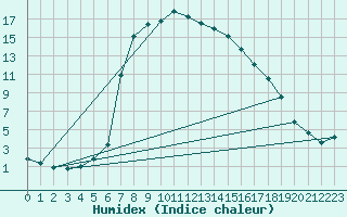 Courbe de l'humidex pour Kevo
