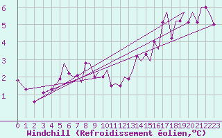 Courbe du refroidissement olien pour Bergen / Flesland