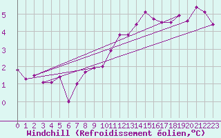 Courbe du refroidissement olien pour Orly (91)