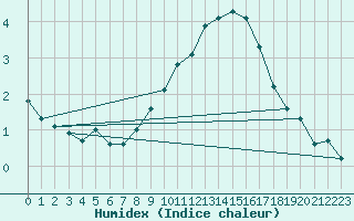 Courbe de l'humidex pour Bad Kissingen