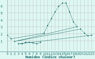 Courbe de l'humidex pour Chteaudun (28)