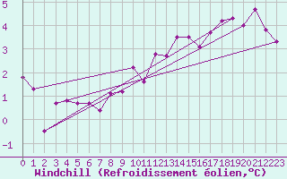 Courbe du refroidissement olien pour Als (30)