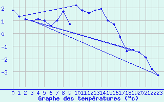 Courbe de tempratures pour Mallnitz Ii