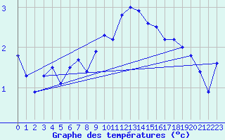 Courbe de tempratures pour Castellfort