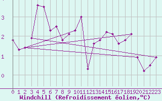 Courbe du refroidissement olien pour Rouen (76)