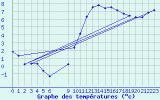 Courbe de tempratures pour Valleroy (54)