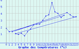 Courbe de tempratures pour Napf (Sw)