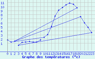 Courbe de tempratures pour Le Pertuis (43)