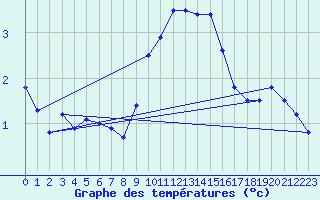 Courbe de tempratures pour Grand Saint Bernard (Sw)