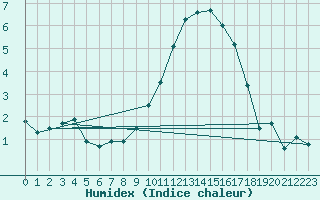 Courbe de l'humidex pour Orlans (45)