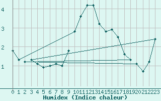 Courbe de l'humidex pour Kalmar Flygplats