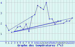 Courbe de tempratures pour Zrich / Affoltern