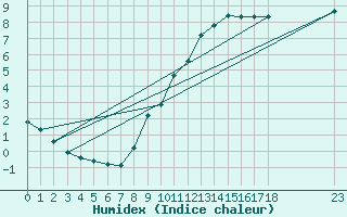 Courbe de l'humidex pour Grandfresnoy (60)