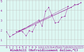 Courbe du refroidissement olien pour Valleroy (54)