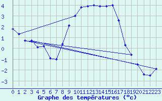 Courbe de tempratures pour Sigmaringen-Laiz