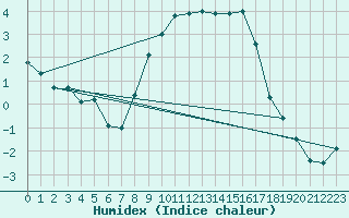 Courbe de l'humidex pour Sigmaringen-Laiz