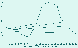 Courbe de l'humidex pour Idar-Oberstein