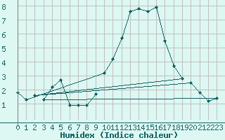 Courbe de l'humidex pour Pinsot (38)