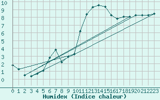 Courbe de l'humidex pour Breuillet (17)