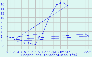 Courbe de tempratures pour Le Luc (83)