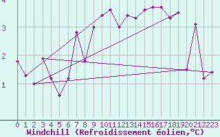 Courbe du refroidissement olien pour Cap Ferret (33)