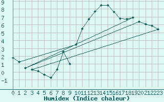 Courbe de l'humidex pour Lichtenhain-Mittelndorf