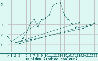 Courbe de l'humidex pour Helsinki Harmaja