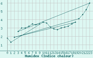 Courbe de l'humidex pour Dundrennan