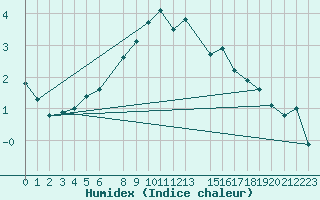 Courbe de l'humidex pour Naimakka
