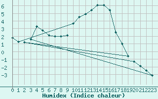 Courbe de l'humidex pour Kufstein