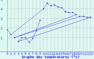 Courbe de tempratures pour Oschatz