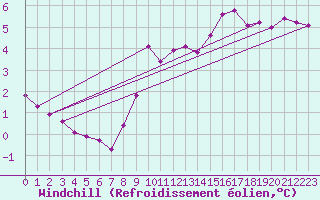 Courbe du refroidissement olien pour Guret (23)