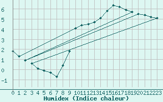 Courbe de l'humidex pour Guret (23)