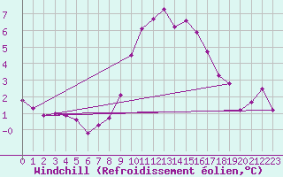 Courbe du refroidissement olien pour Puy-Saint-Pierre (05)