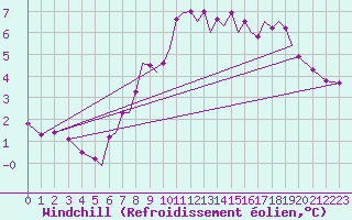 Courbe du refroidissement olien pour Hawarden