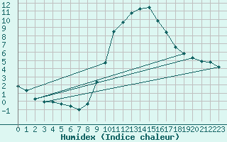 Courbe de l'humidex pour Belfort-Dorans (90)