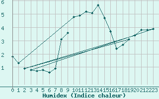 Courbe de l'humidex pour Grossenzersdorf