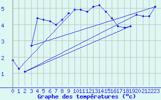 Courbe de tempratures pour Rax / Seilbahn-Bergstat