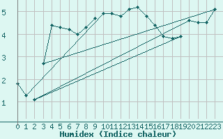 Courbe de l'humidex pour Rax / Seilbahn-Bergstat