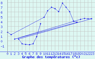 Courbe de tempratures pour Meilhaud (63)