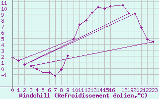 Courbe du refroidissement olien pour Amiens - Dury (80)