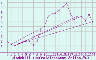 Courbe du refroidissement olien pour Mhleberg