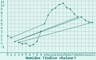 Courbe de l'humidex pour Uccle